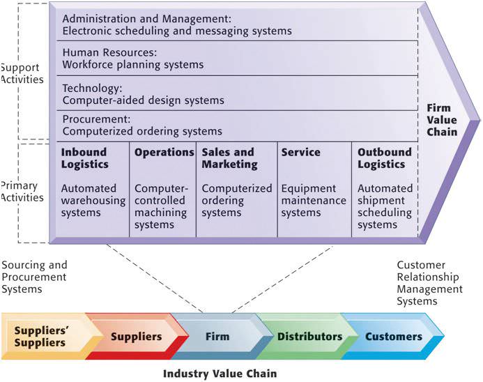 Supply Chain For FMCG And Its Performance Management QSR, Food & Dairy